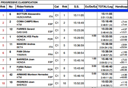 Clasificacion Rally Cerdeña 2014