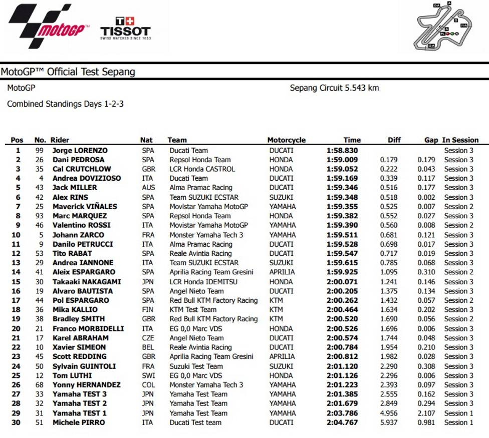 Clasificacion test sepang Clasificacion test sepang