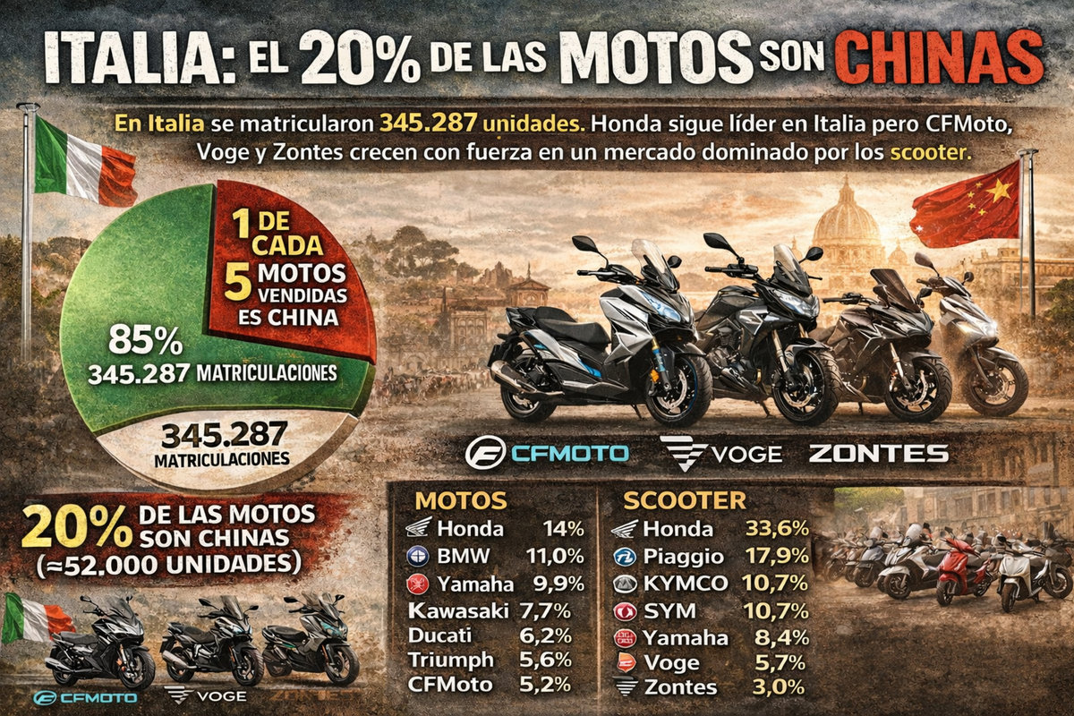Ventas de motos en Italia, mercado líder europeo: el 20 por ciento ya son chinas