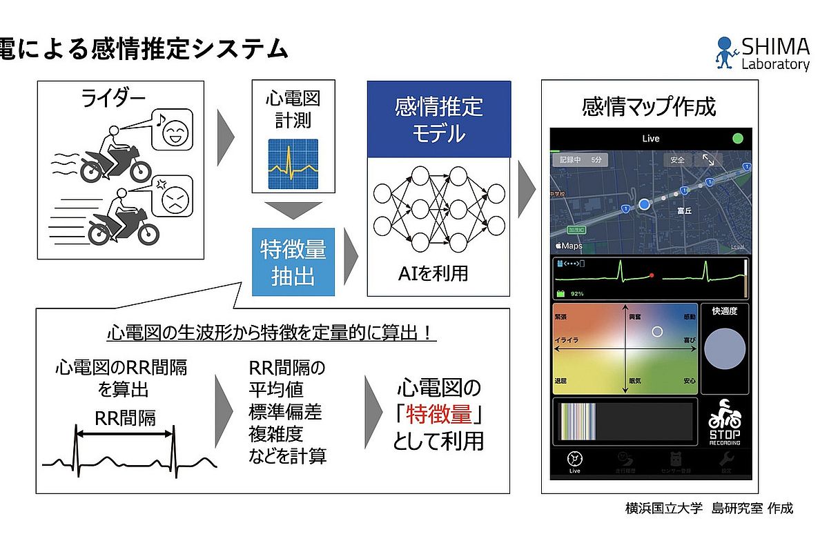 Yamaha inventa una app para medir las sensaciones en moto