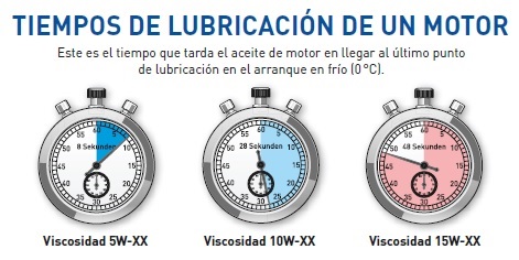 Tiempos de lubricacion de un motor