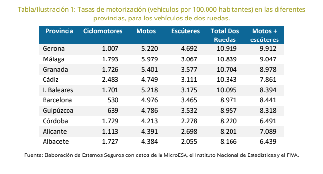 Provincias más moteras en España Provincias más moteras en España
