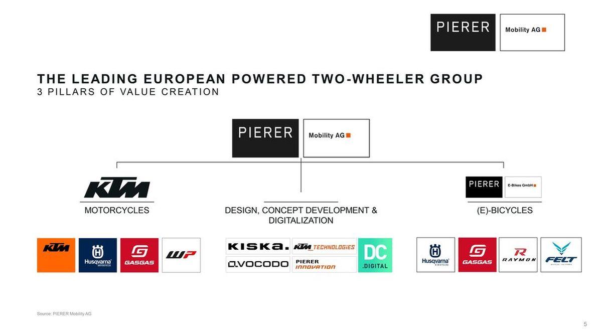 Pierer Mobility: más que KTM, un gigante de las dos ruedas